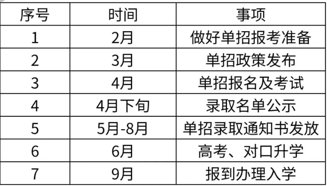 單招是什么？怎么報名？時間節(jié)點梳理！