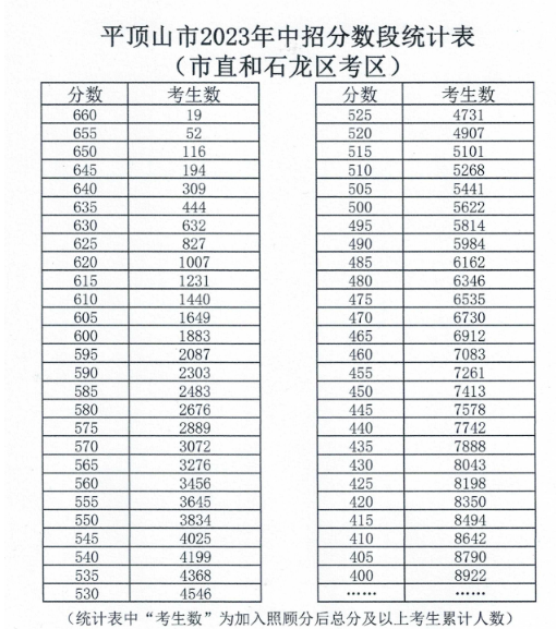 平頂山市2023年中招分?jǐn)?shù)段統(tǒng)計(jì)表來(lái)了！