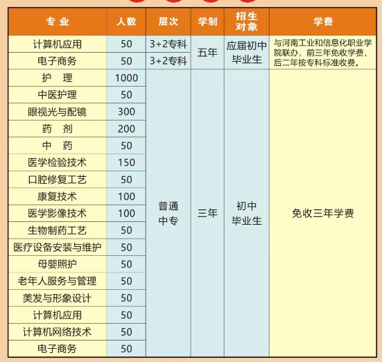 河南省醫(yī)藥衛(wèi)生學(xué)校2022年招生計劃