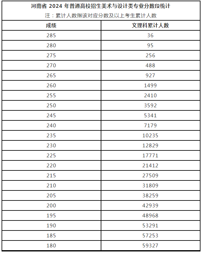 河南省2024年普通高校招生美術(shù)與設(shè)計、書法類專業(yè)省統(tǒng)考成績公布