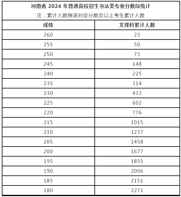 河南省2024年普通高校招生美術(shù)與設(shè)計、書法類專業(yè)省統(tǒng)考成績公布