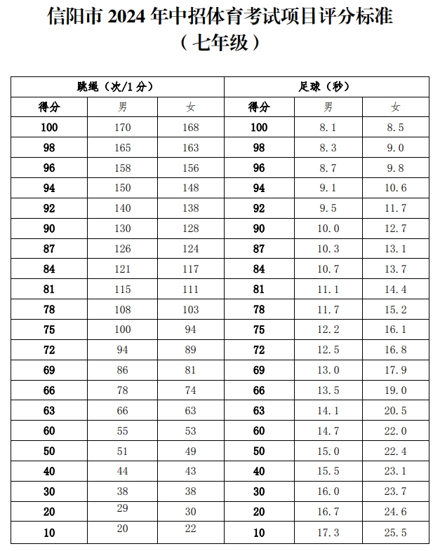 信陽市2024年中招體育考試項目評分標(biāo)準(zhǔn)